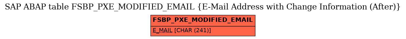 E-R Diagram for table FSBP_PXE_MODIFIED_EMAIL (E-Mail Address with Change Information (After))