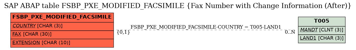 E-R Diagram for table FSBP_PXE_MODIFIED_FACSIMILE (Fax Number with Change Information (After))