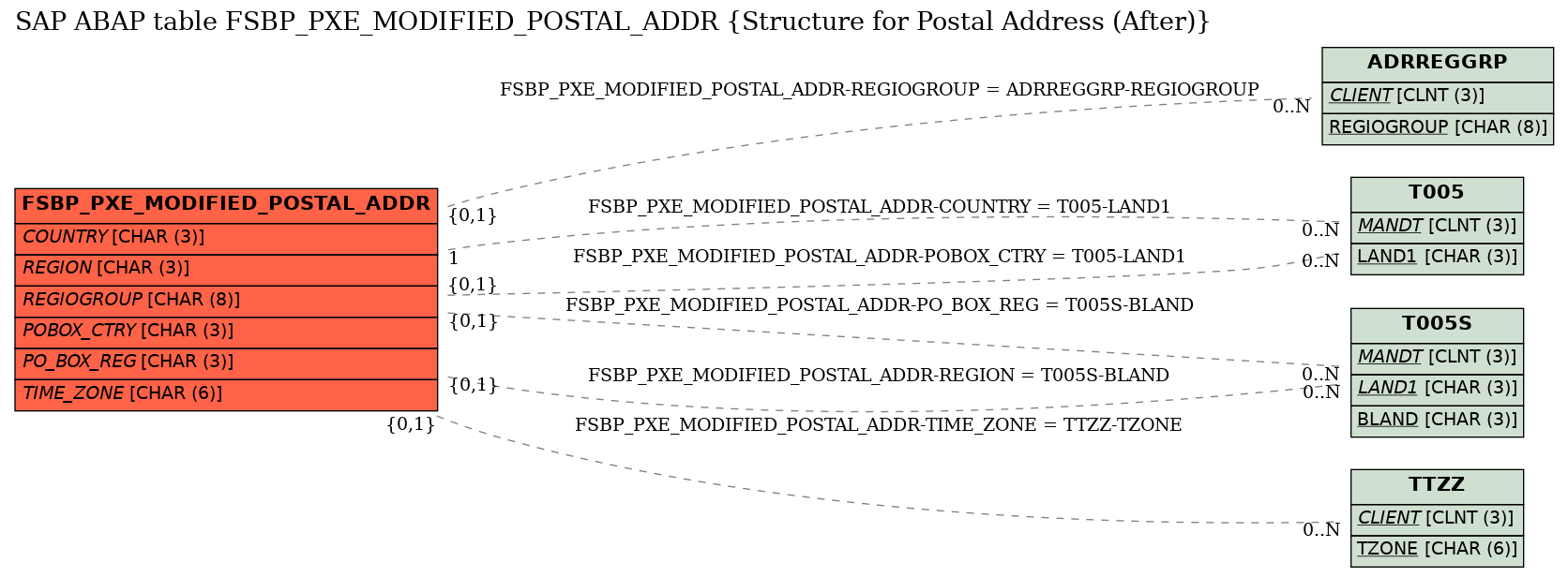 E-R Diagram for table FSBP_PXE_MODIFIED_POSTAL_ADDR (Structure for Postal Address (After))