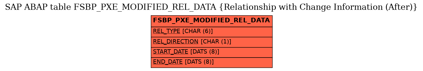 E-R Diagram for table FSBP_PXE_MODIFIED_REL_DATA (Relationship with Change Information (After))