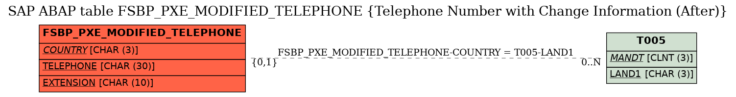 E-R Diagram for table FSBP_PXE_MODIFIED_TELEPHONE (Telephone Number with Change Information (After))