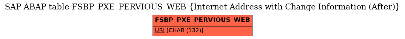 E-R Diagram for table FSBP_PXE_PERVIOUS_WEB (Internet Address with Change Information (After))