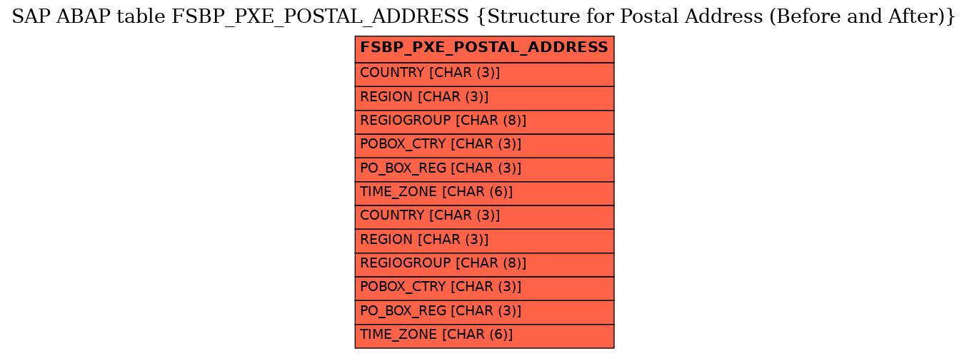 E-R Diagram for table FSBP_PXE_POSTAL_ADDRESS (Structure for Postal Address (Before and After))