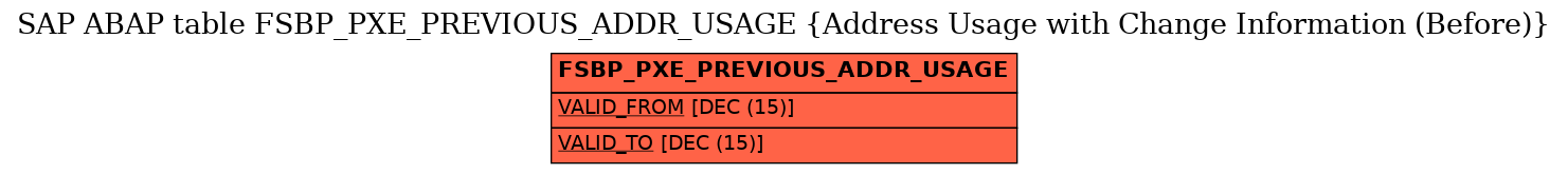 E-R Diagram for table FSBP_PXE_PREVIOUS_ADDR_USAGE (Address Usage with Change Information (Before))