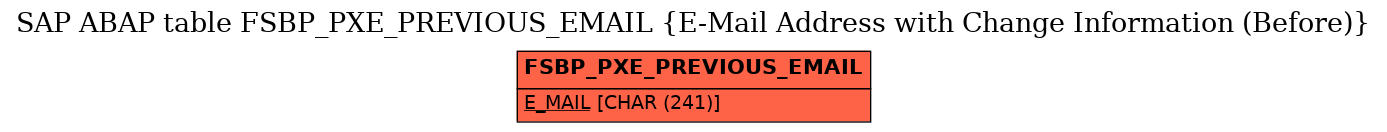 E-R Diagram for table FSBP_PXE_PREVIOUS_EMAIL (E-Mail Address with Change Information (Before))