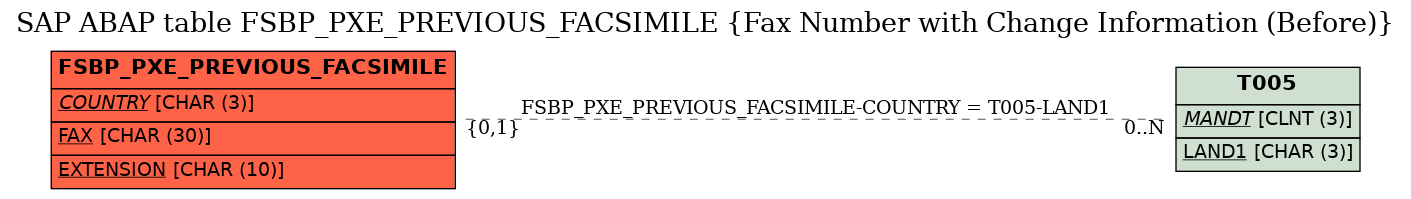 E-R Diagram for table FSBP_PXE_PREVIOUS_FACSIMILE (Fax Number with Change Information (Before))