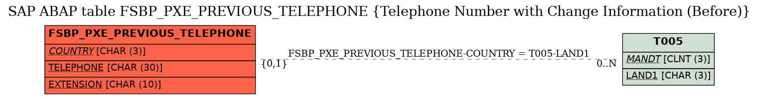 E-R Diagram for table FSBP_PXE_PREVIOUS_TELEPHONE (Telephone Number with Change Information (Before))