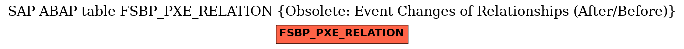 E-R Diagram for table FSBP_PXE_RELATION (Obsolete: Event Changes of Relationships (After/Before))