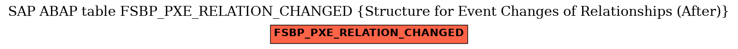 E-R Diagram for table FSBP_PXE_RELATION_CHANGED (Structure for Event Changes of Relationships (After))