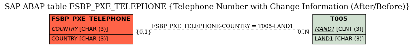 E-R Diagram for table FSBP_PXE_TELEPHONE (Telephone Number with Change Information (After/Before))