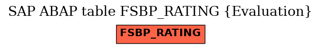 E-R Diagram for table FSBP_RATING (Evaluation)