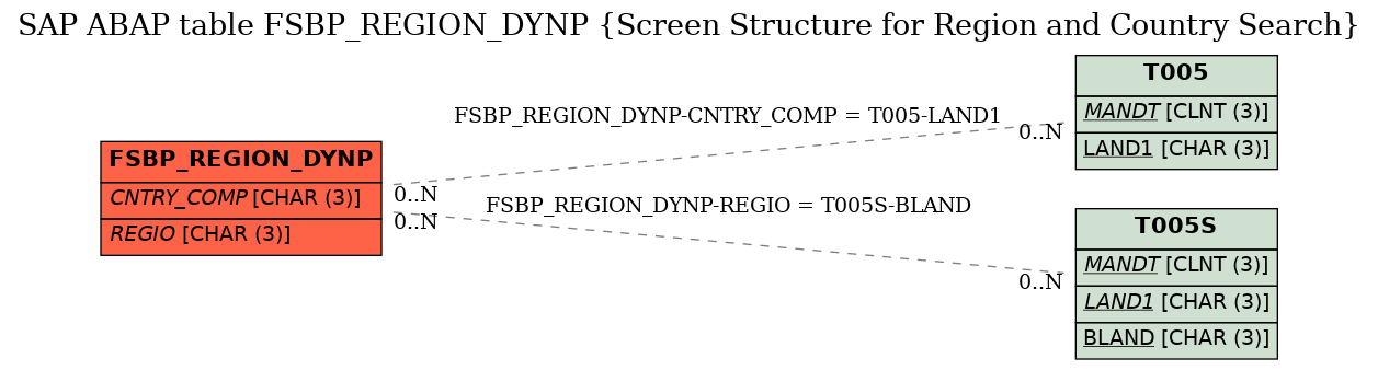 E-R Diagram for table FSBP_REGION_DYNP (Screen Structure for Region and Country Search)