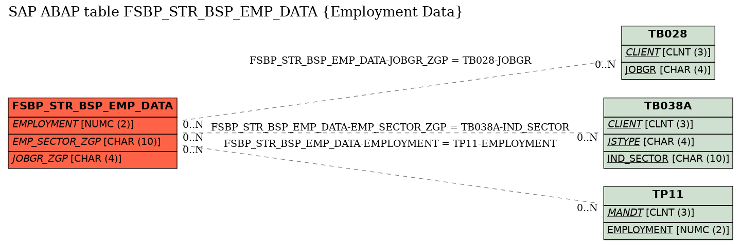 E-R Diagram for table FSBP_STR_BSP_EMP_DATA (Employment Data)