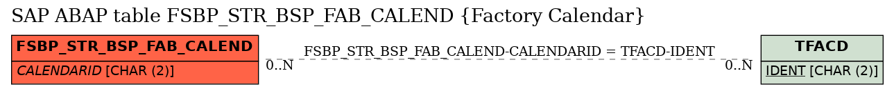 E-R Diagram for table FSBP_STR_BSP_FAB_CALEND (Factory Calendar)