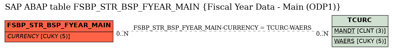 E-R Diagram for table FSBP_STR_BSP_FYEAR_MAIN (Fiscal Year Data - Main (ODP1))
