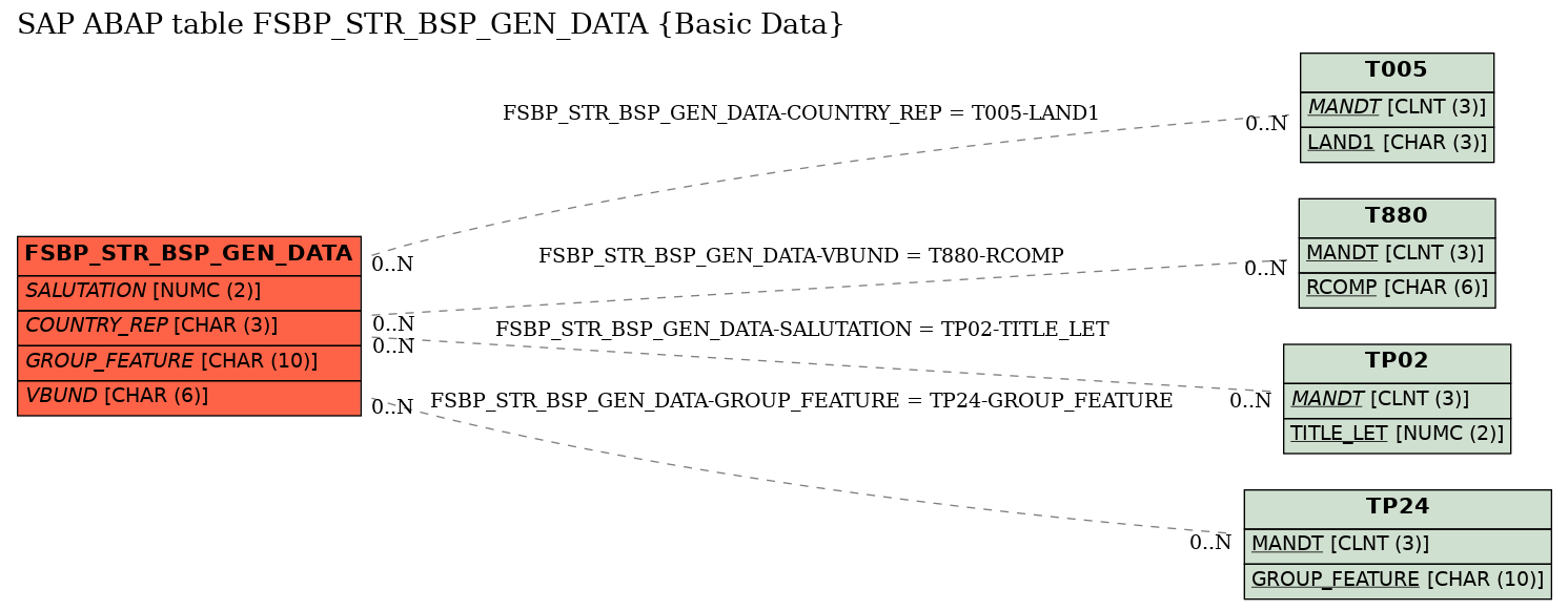 E-R Diagram for table FSBP_STR_BSP_GEN_DATA (Basic Data)