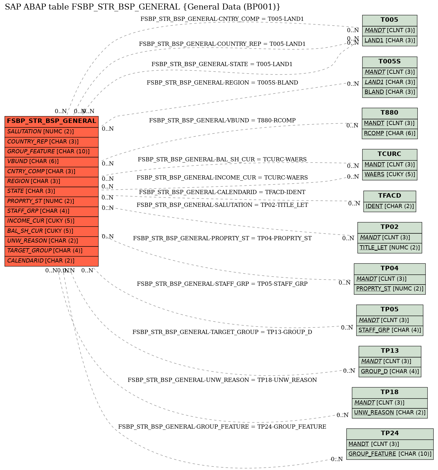 E-R Diagram for table FSBP_STR_BSP_GENERAL (General Data (BP001))