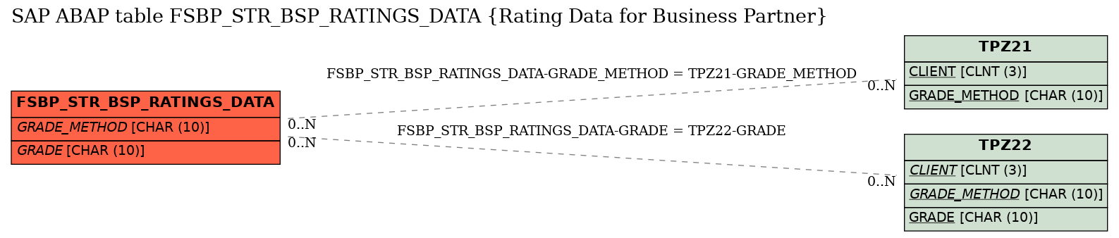 E-R Diagram for table FSBP_STR_BSP_RATINGS_DATA (Rating Data for Business Partner)