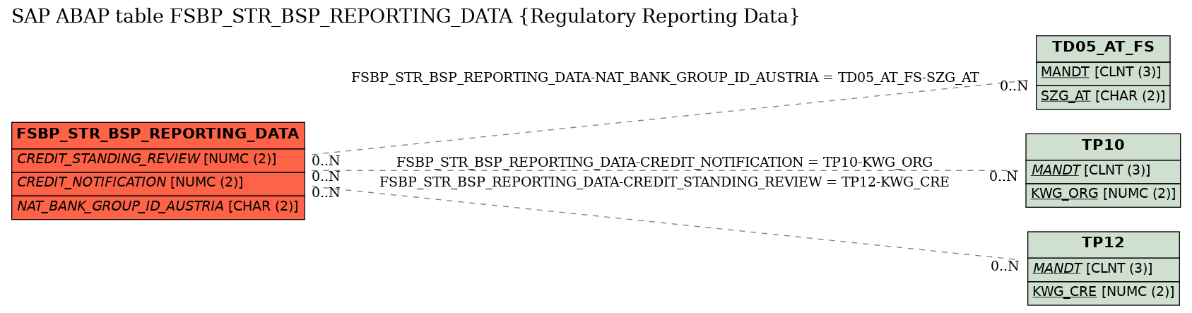 E-R Diagram for table FSBP_STR_BSP_REPORTING_DATA (Regulatory Reporting Data)