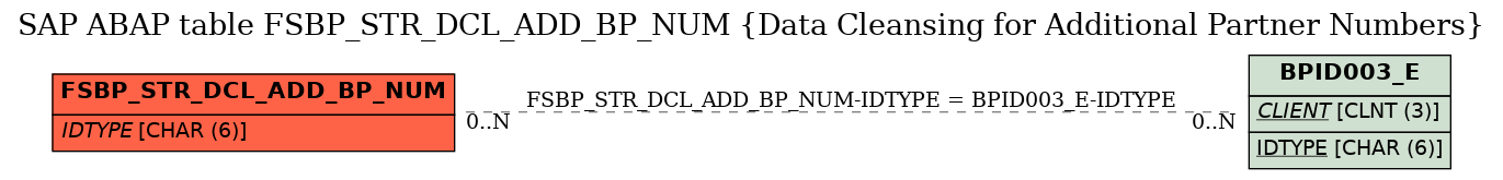 E-R Diagram for table FSBP_STR_DCL_ADD_BP_NUM (Data Cleansing for Additional Partner Numbers)