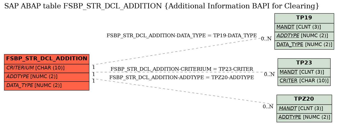 E-R Diagram for table FSBP_STR_DCL_ADDITION (Additional Information BAPI for Clearing)