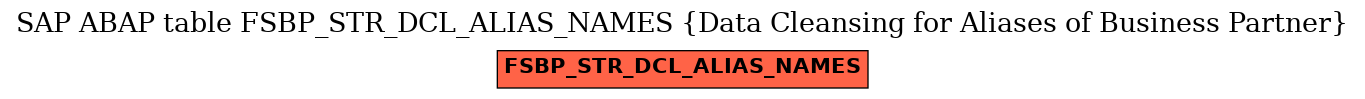 E-R Diagram for table FSBP_STR_DCL_ALIAS_NAMES (Data Cleansing for Aliases of Business Partner)