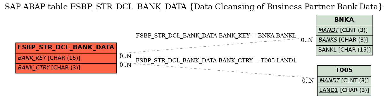 E-R Diagram for table FSBP_STR_DCL_BANK_DATA (Data Cleansing of Business Partner Bank Data)