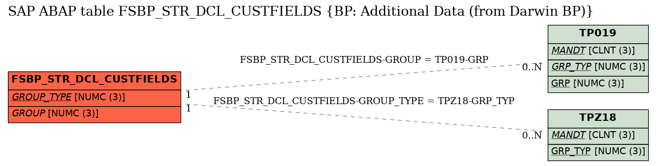 E-R Diagram for table FSBP_STR_DCL_CUSTFIELDS (BP: Additional Data (from Darwin BP))