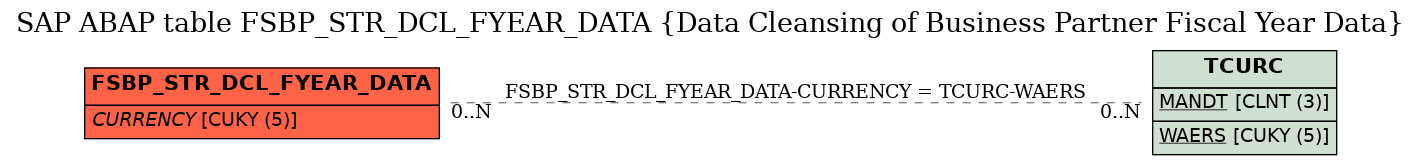 E-R Diagram for table FSBP_STR_DCL_FYEAR_DATA (Data Cleansing of Business Partner Fiscal Year Data)