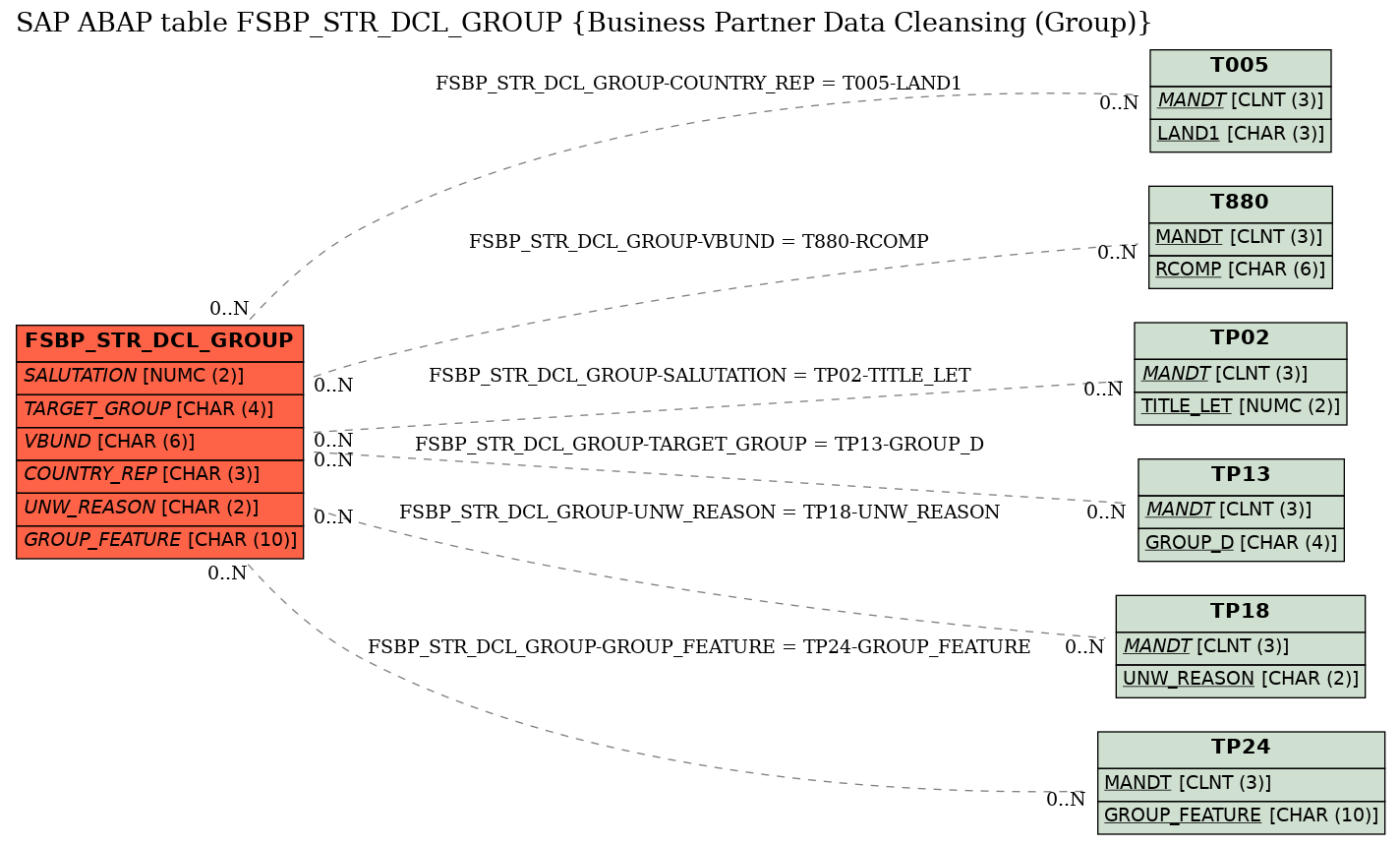 E-R Diagram for table FSBP_STR_DCL_GROUP (Business Partner Data Cleansing (Group))