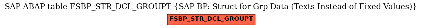 E-R Diagram for table FSBP_STR_DCL_GROUPT (SAP-BP: Struct for Grp Data (Texts Instead of Fixed Values))