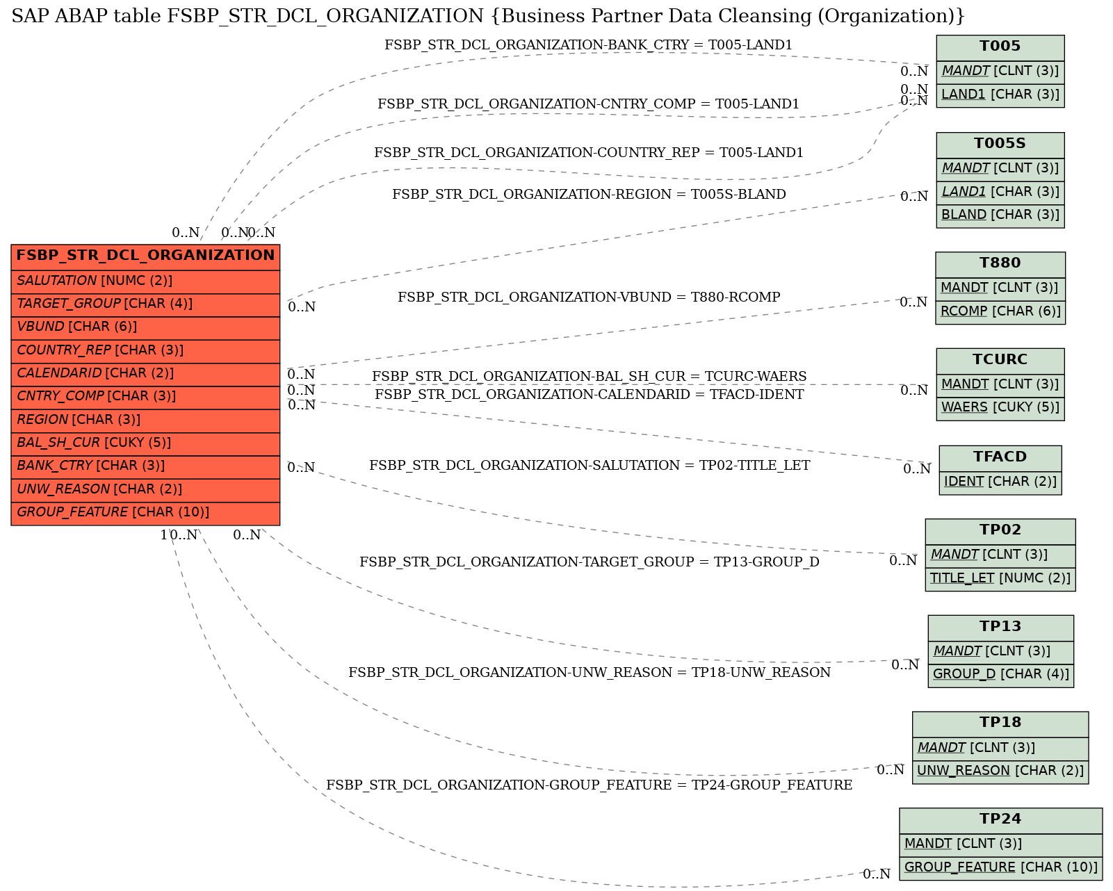 E-R Diagram for table FSBP_STR_DCL_ORGANIZATION (Business Partner Data Cleansing (Organization))