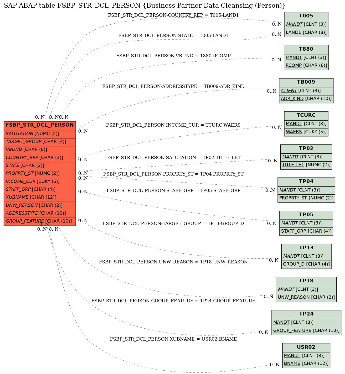 E-R Diagram for table FSBP_STR_DCL_PERSON (Business Partner Data Cleansing (Person))