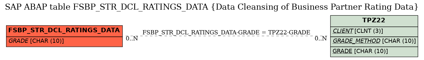 E-R Diagram for table FSBP_STR_DCL_RATINGS_DATA (Data Cleansing of Business Partner Rating Data)