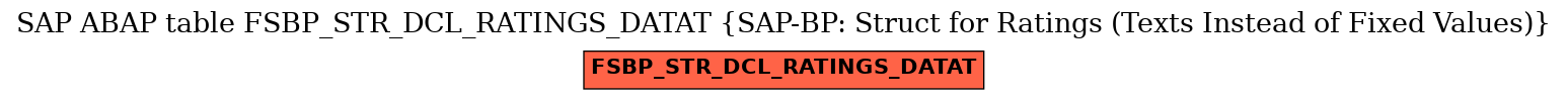 E-R Diagram for table FSBP_STR_DCL_RATINGS_DATAT (SAP-BP: Struct for Ratings (Texts Instead of Fixed Values))