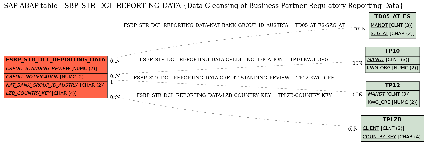 E-R Diagram for table FSBP_STR_DCL_REPORTING_DATA (Data Cleansing of Business Partner Regulatory Reporting Data)