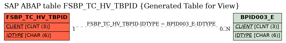 E-R Diagram for table FSBP_TC_HV_TBPID (Generated Table for View)