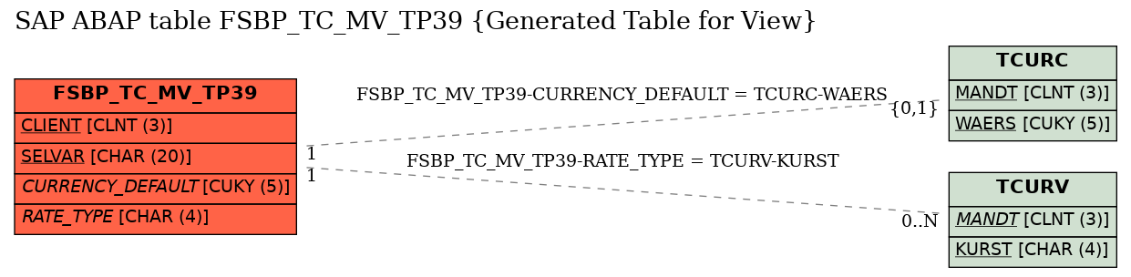 E-R Diagram for table FSBP_TC_MV_TP39 (Generated Table for View)