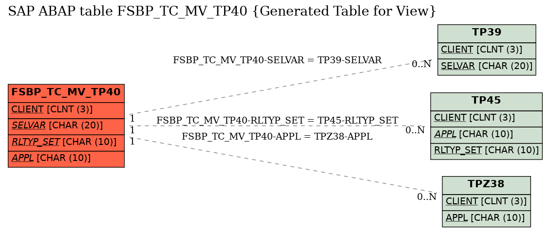 E-R Diagram for table FSBP_TC_MV_TP40 (Generated Table for View)