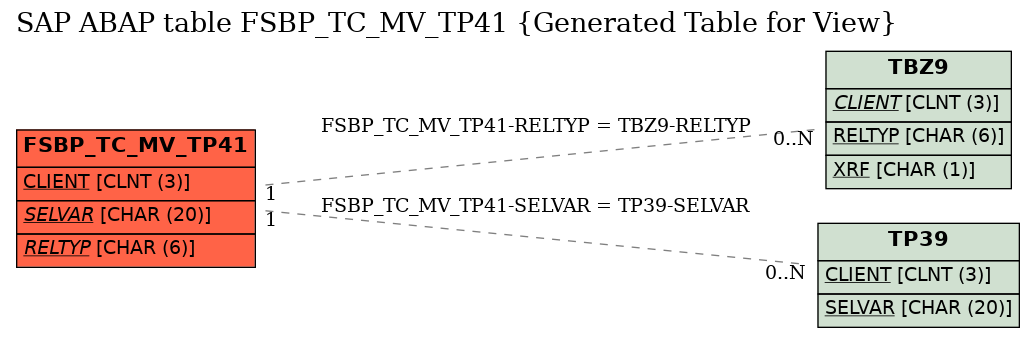 E-R Diagram for table FSBP_TC_MV_TP41 (Generated Table for View)
