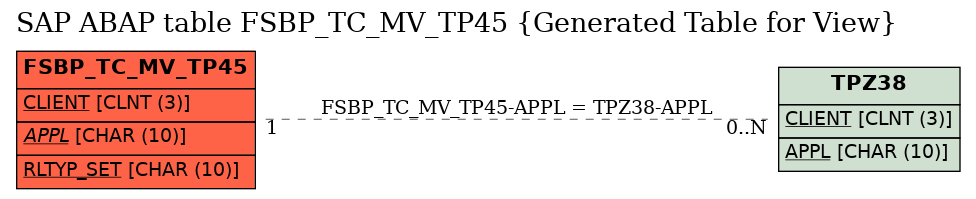 E-R Diagram for table FSBP_TC_MV_TP45 (Generated Table for View)