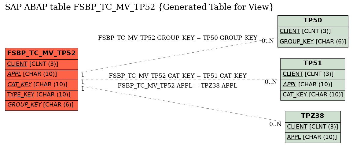 E-R Diagram for table FSBP_TC_MV_TP52 (Generated Table for View)