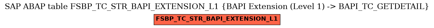 E-R Diagram for table FSBP_TC_STR_BAPI_EXTENSION_L1 (BAPI Extension (Level 1) -> BAPI_TC_GETDETAIL)