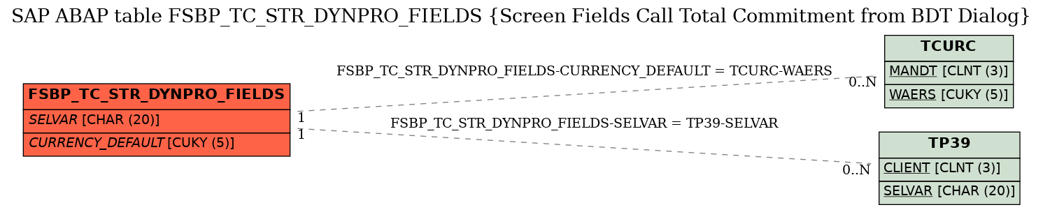 E-R Diagram for table FSBP_TC_STR_DYNPRO_FIELDS (Screen Fields Call Total Commitment from BDT Dialog)