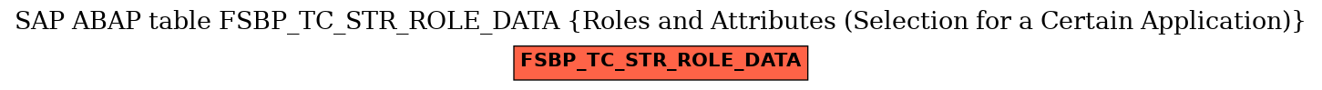 E-R Diagram for table FSBP_TC_STR_ROLE_DATA (Roles and Attributes (Selection for a Certain Application))