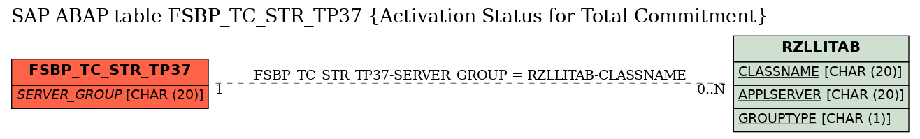 E-R Diagram for table FSBP_TC_STR_TP37 (Activation Status for Total Commitment)