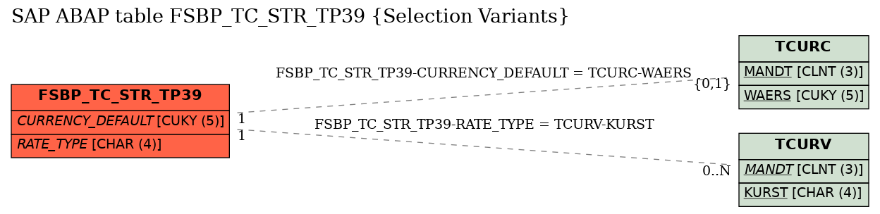 E-R Diagram for table FSBP_TC_STR_TP39 (Selection Variants)