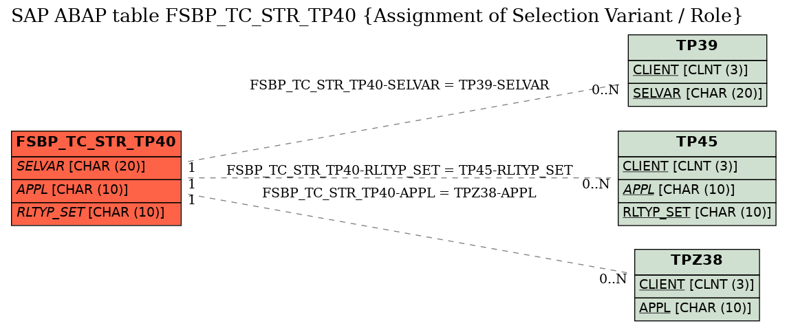 E-R Diagram for table FSBP_TC_STR_TP40 (Assignment of Selection Variant / Role)