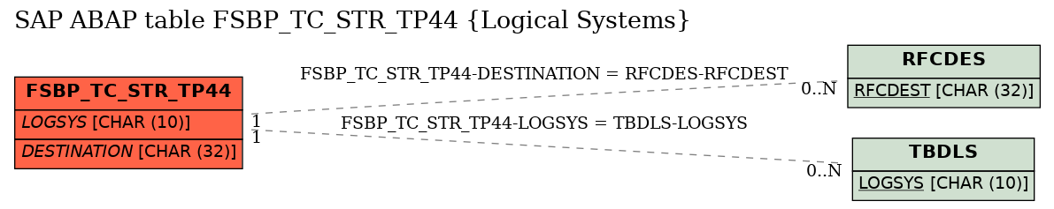 E-R Diagram for table FSBP_TC_STR_TP44 (Logical Systems)