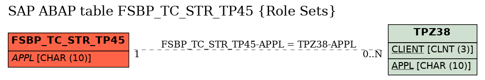 E-R Diagram for table FSBP_TC_STR_TP45 (Role Sets)